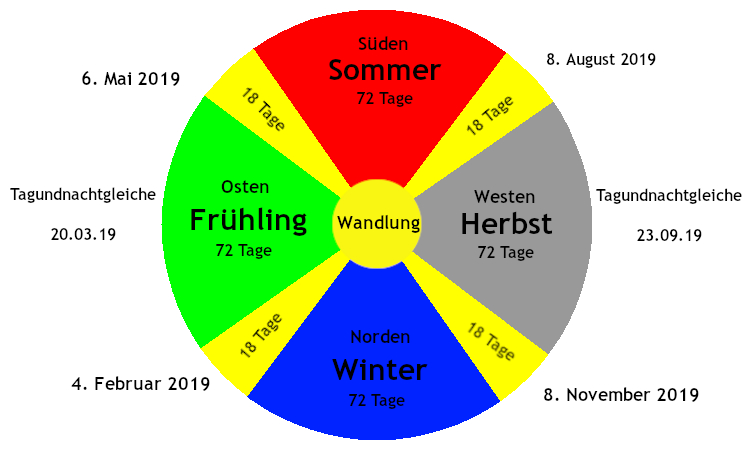 Die f&uuml;nf klimatischen Jahreszeiten in der TCM (Traditionellen Chinesischen Wissenschaften) aus der Kosmologie.  -  (Bildquelle: Steffen Michel)